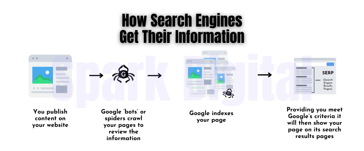 How Search Engines Get Their Information - From Spark Digital